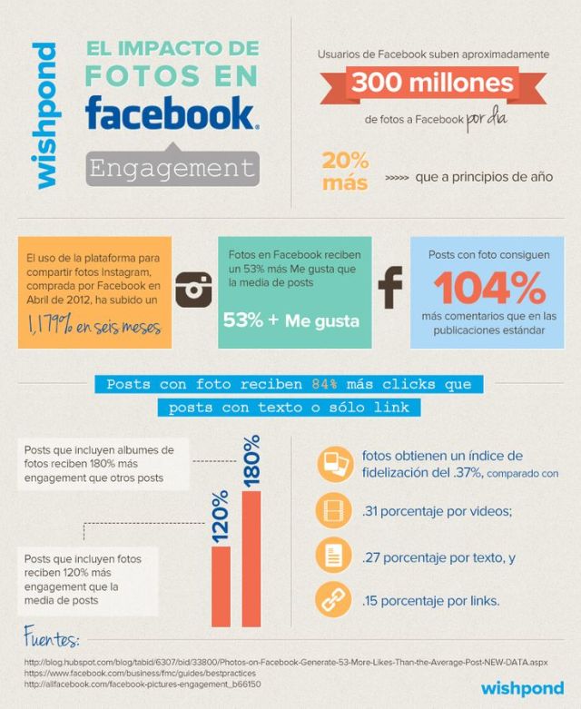 Infografía impacto visual en facebook